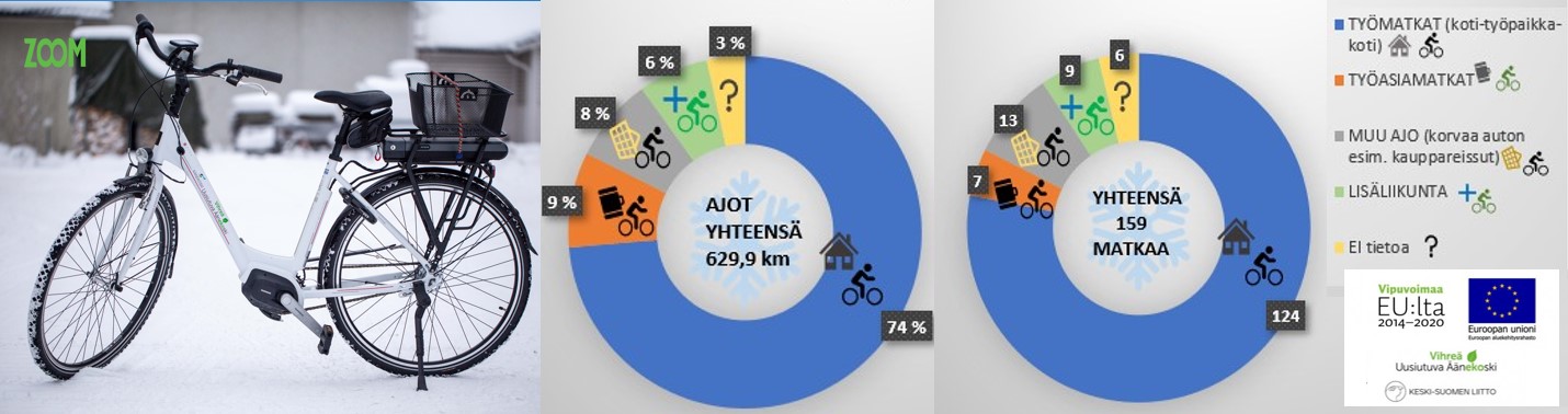 Kuvassa Vihreä Uusitutuva Äänekoski -hankkeen ensimmäisen tarkastelujakson tulokset: 630 kilometsiä ja 159 matkaa.
