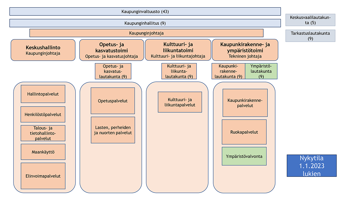 Organisaatiokaavio.