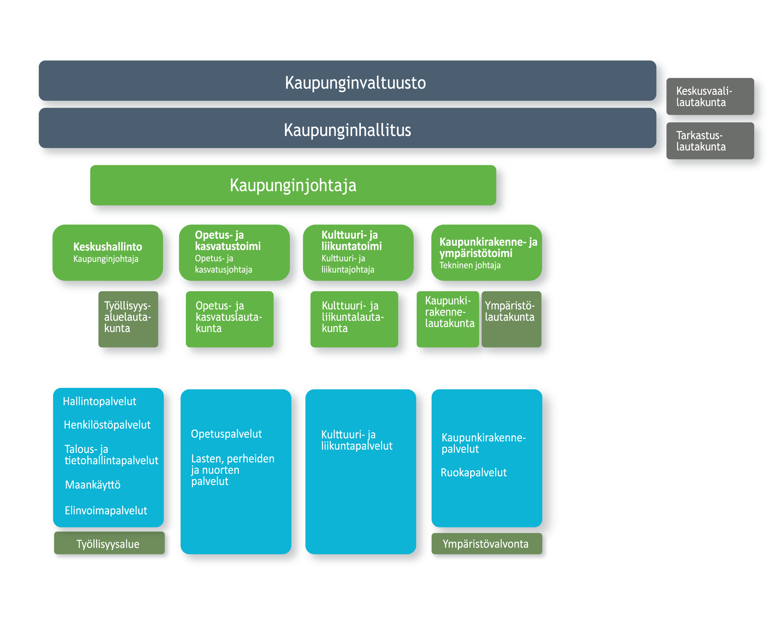 Organisaatiokaavio. Ensimmäinen taso: Kaupunginvaltuusto, kaupunginhallitus. Keskusvaalilautakunta, tarkastuslautakunta. Toinen taso: kaupunginjohtaja. Kolmas taso: keskushallinto, opetus- ja kasvatustoimi, kulttuuri- ja liikuntatoimi, kaupunkirakenne- ja ympäristötoimi. Neljäs taso: Työllisyysaluelautakunta, opetus- ja kasvatuslautakunta, kulttuuri- ja liikuntalautakunta, kaupunkirakennelautakunta, ympäristölautakunta. Viides taso: Hallintopalvelut, henkilöstöpalvelut, talous- ja tietohallintapalvelut, maankäyttö, elinvoimapalvelut, työllisyysalue. Opetuspalvelut ja lasten ja nuorten palvelut, kulttuuri- ja liikuntapalvelut. Kaupunkirakennepalvelut, ruokapalvelut, ympäristövalvonta.