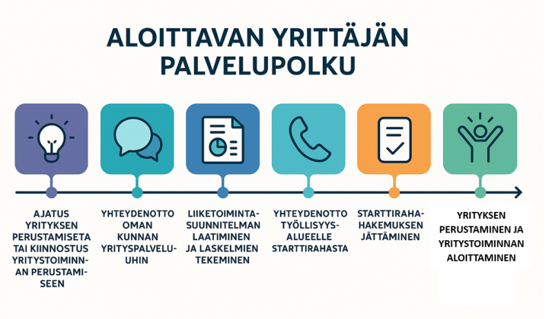 Prosessikuva aloittavan yrittäjän palvelupolusta. Vaihe 1. Ajatus yrityksen perustamisesta tai kiinnostus yritystoiminnan aloittamiseen Vaihe 2. Yhteydenotto oman kunnan yrityspalveluihin Vaihe 3. Liiketoimintasuunnitelman laatiminen ja laskelmien tekeminen. Vaihe 4. Yhteydenotto työllisyysalueelle starttirahasta Vaihe 5. Starttirahahakemuksen jättäminen Vaihe 6. Yrityksen perustaminen ja yritystoiminnan aloittaminen.
