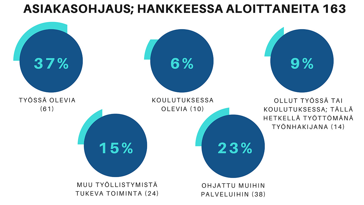 Kaavio asiakasohjauksesta.
