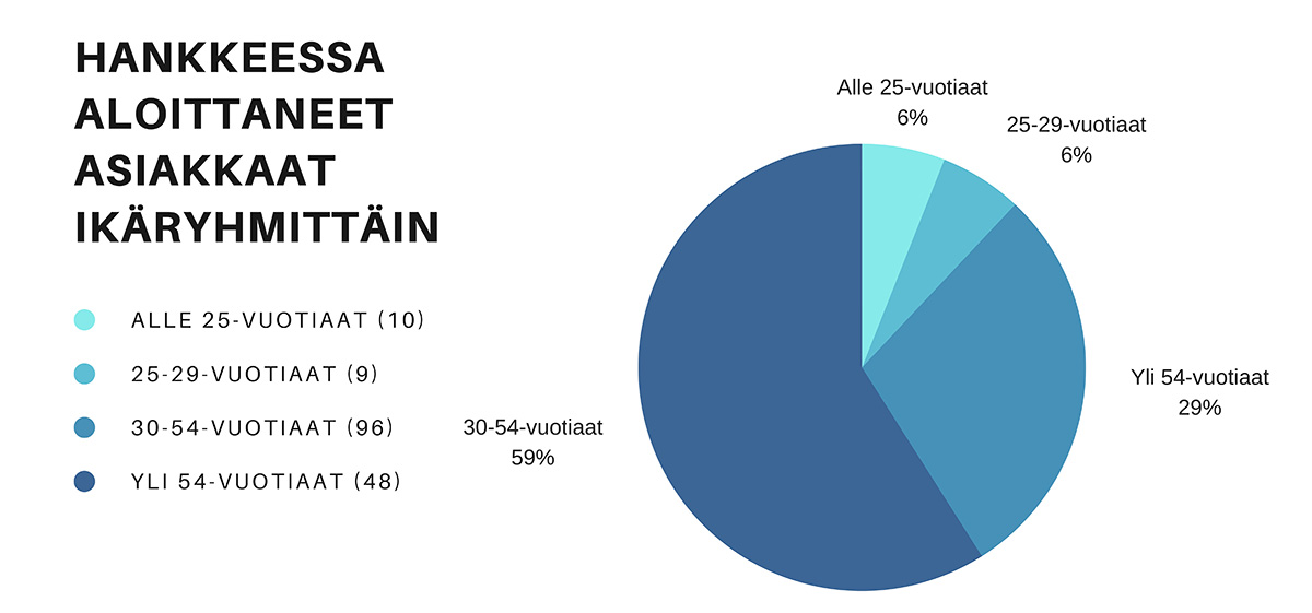 Kaavio hankkeessa aloittaneista asiakkaista.